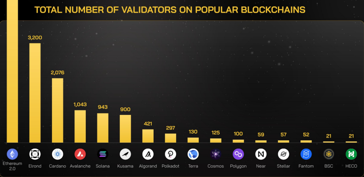 Total number of validators on popular blockchains as of May 2022